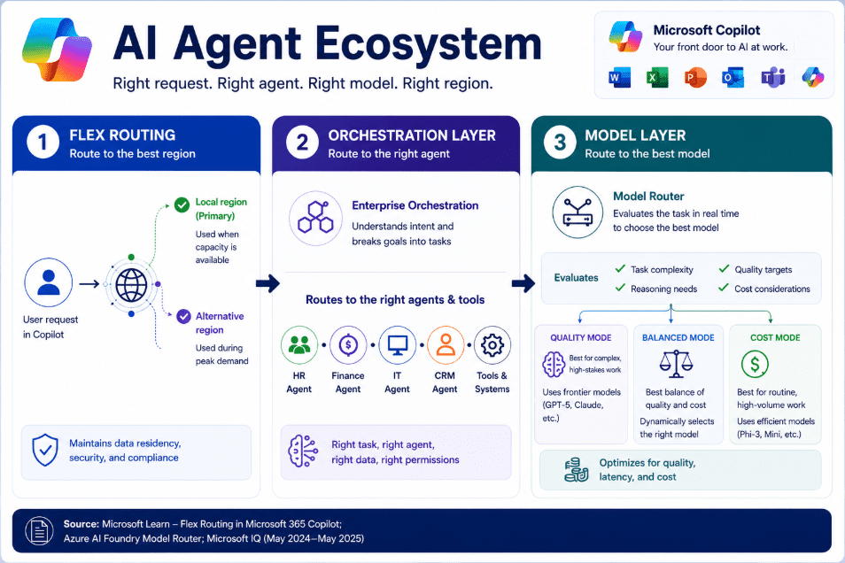How Microsoft Routes Workloads Across Its AI Agent Ecosystem