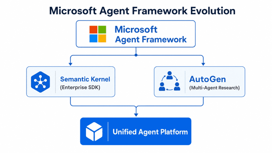 Microsoft Agent Framework
