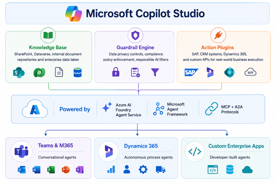 Microsoft copilot studio