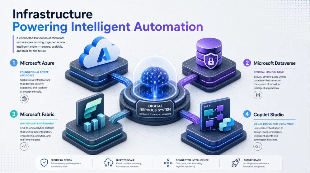 The Infrastructure Powering Intelligent Automation