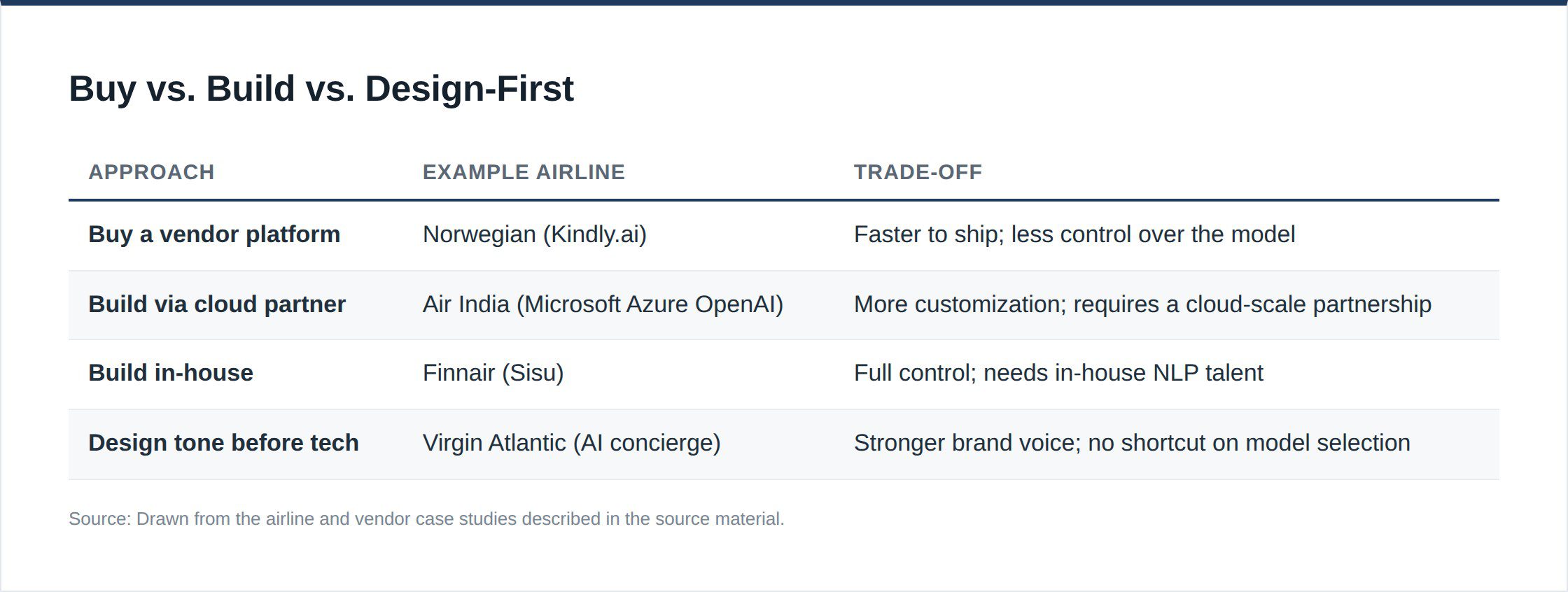 Buy vs. Build vs. Design-First
