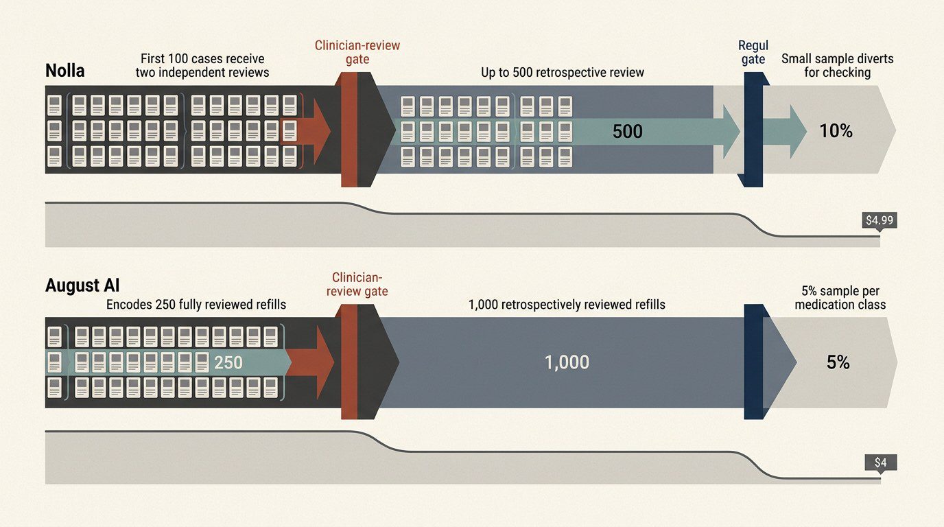 A staged diagram compares Nolla and August AI, showing large groups of cases reviewed by clinicians in early phases and much smaller sampled groups in later phases, with unit costs declining as review requirements fall.