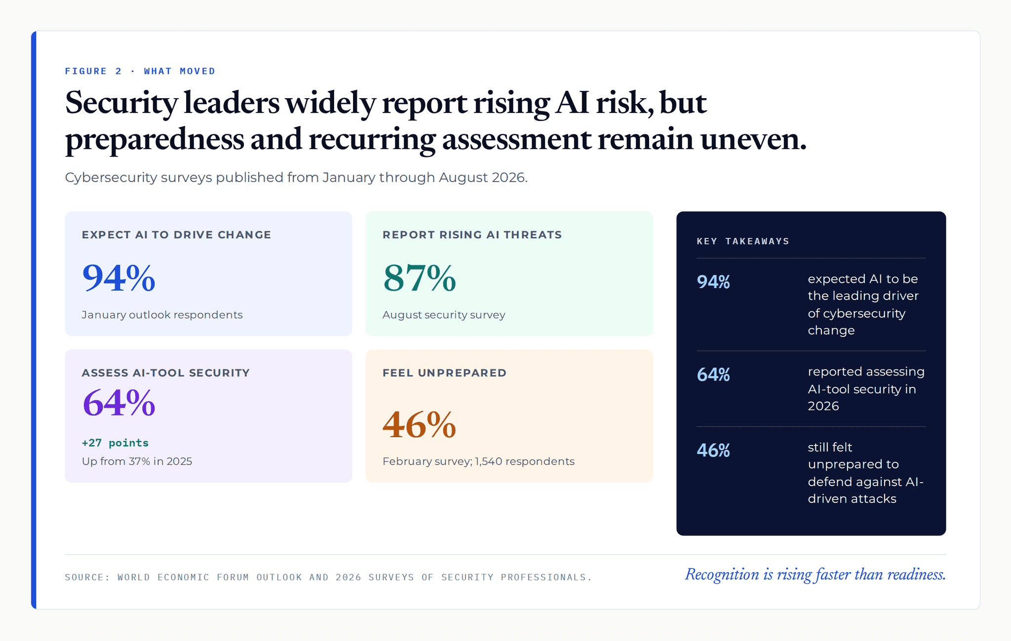 Security leaders widely report rising AI risk, but preparedness and recurring assessment remain uneven.