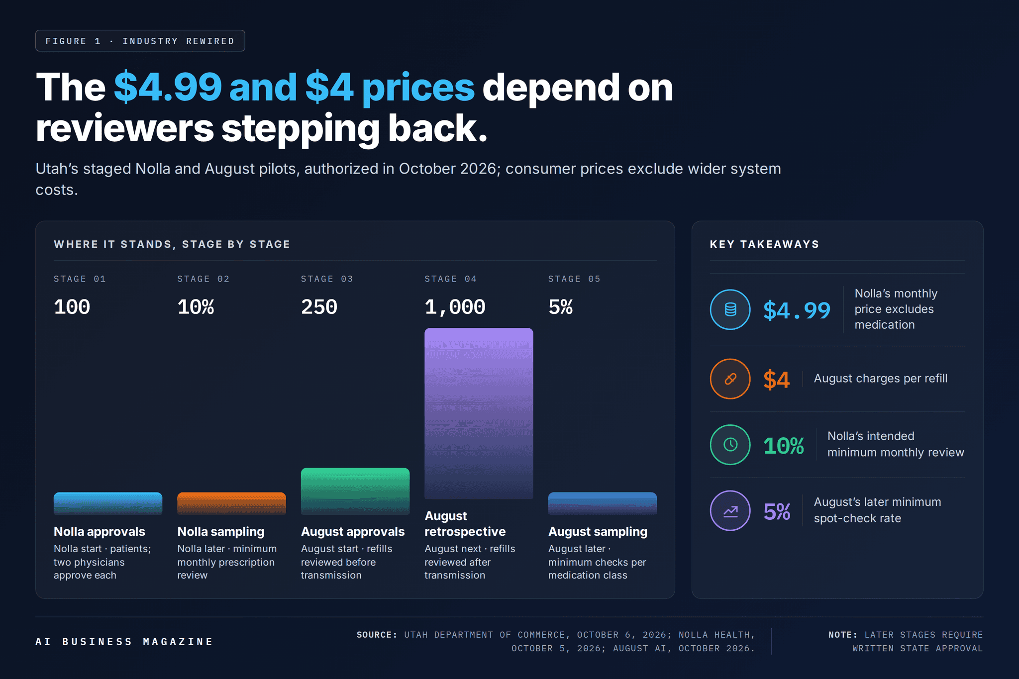 The $4.99 and $4 prices depend on reviewers stepping back.