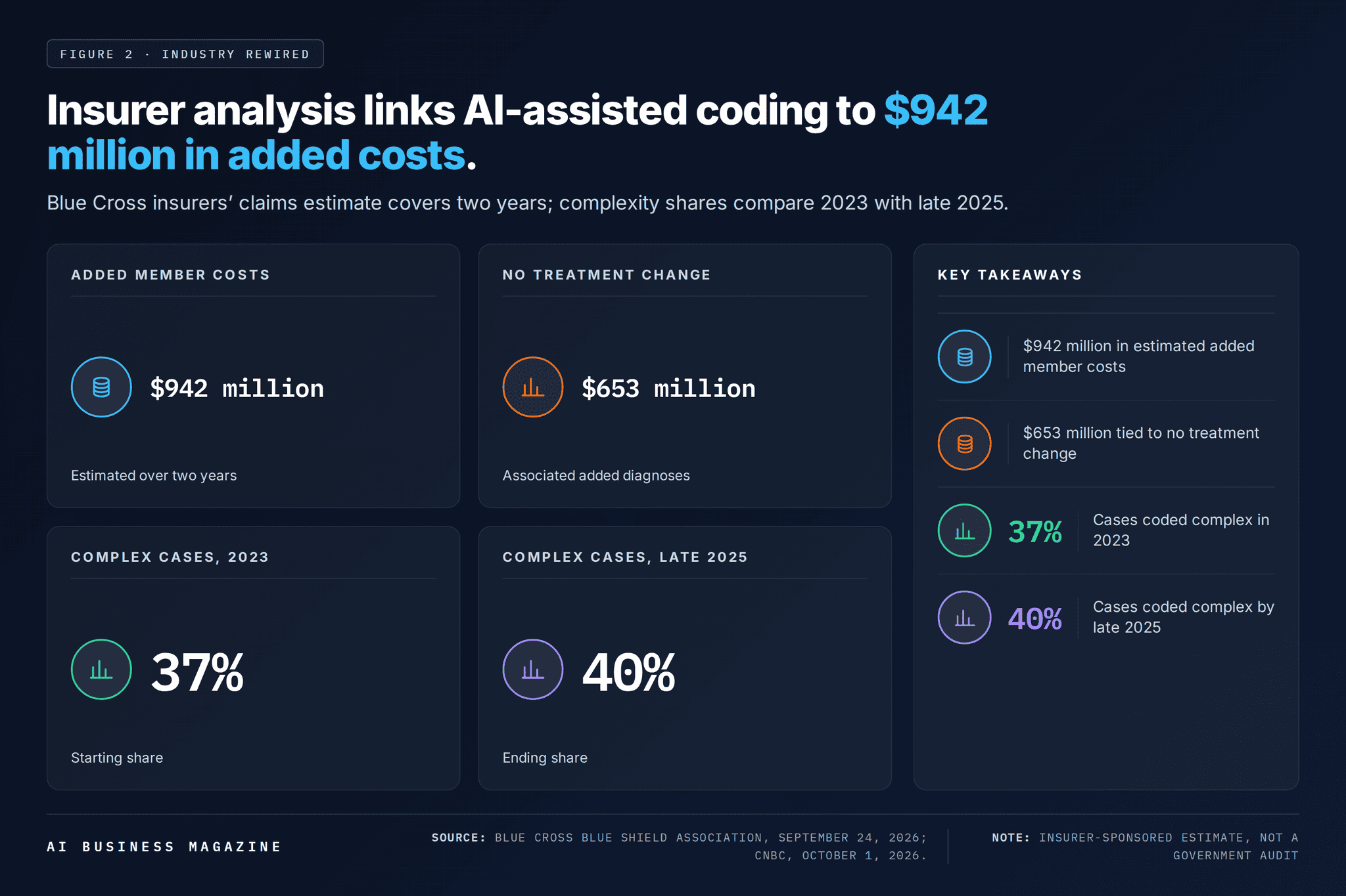 Insurer analysis links AI-assisted coding to $942 million in added costs.