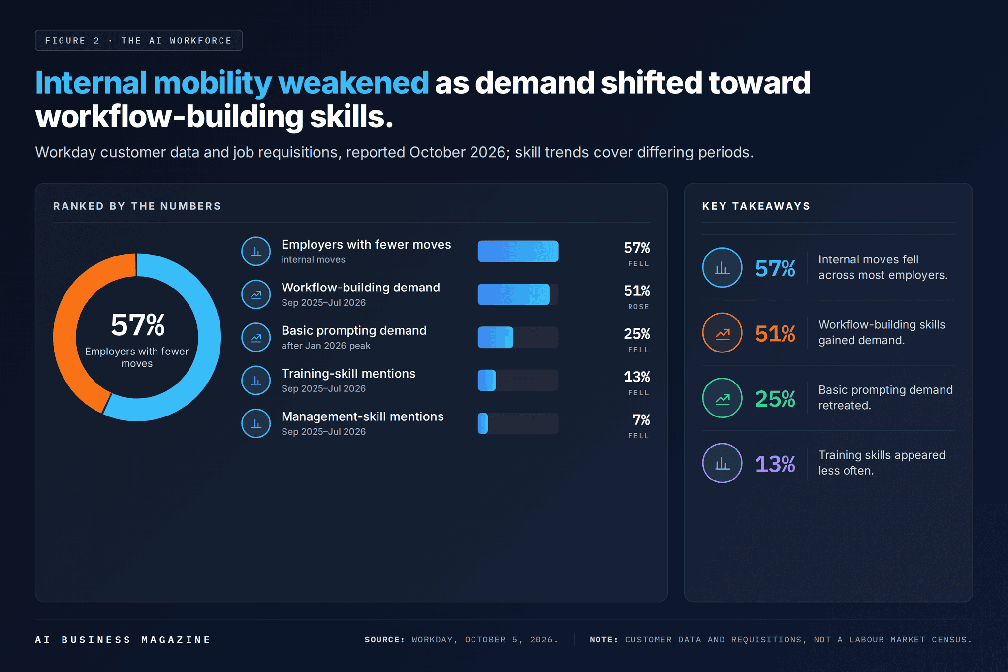 Internal mobility weakened as demand shifted toward workflow-building skills.