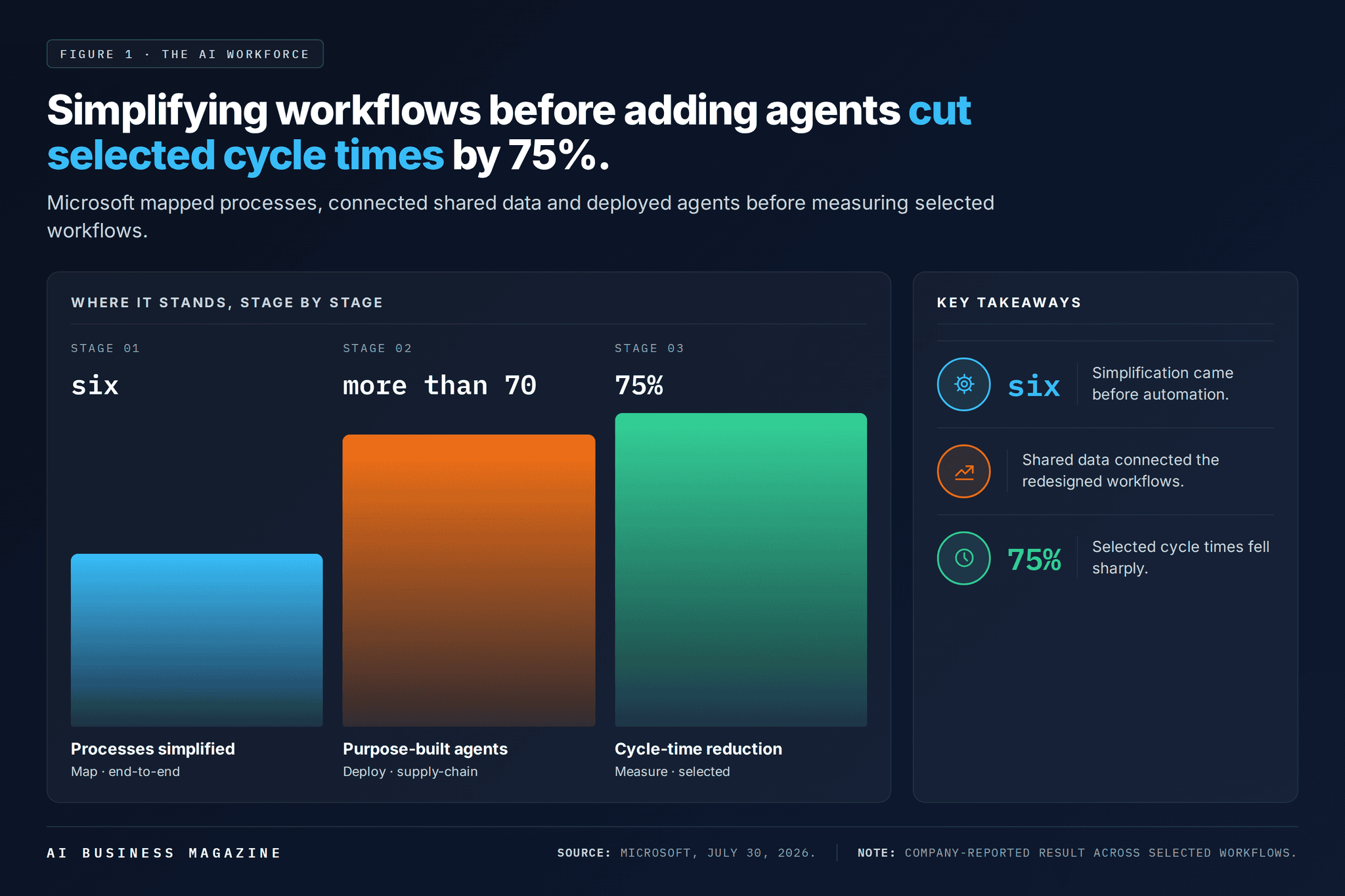 Simplifying workflows before adding agents cut selected cycle times by 75%.